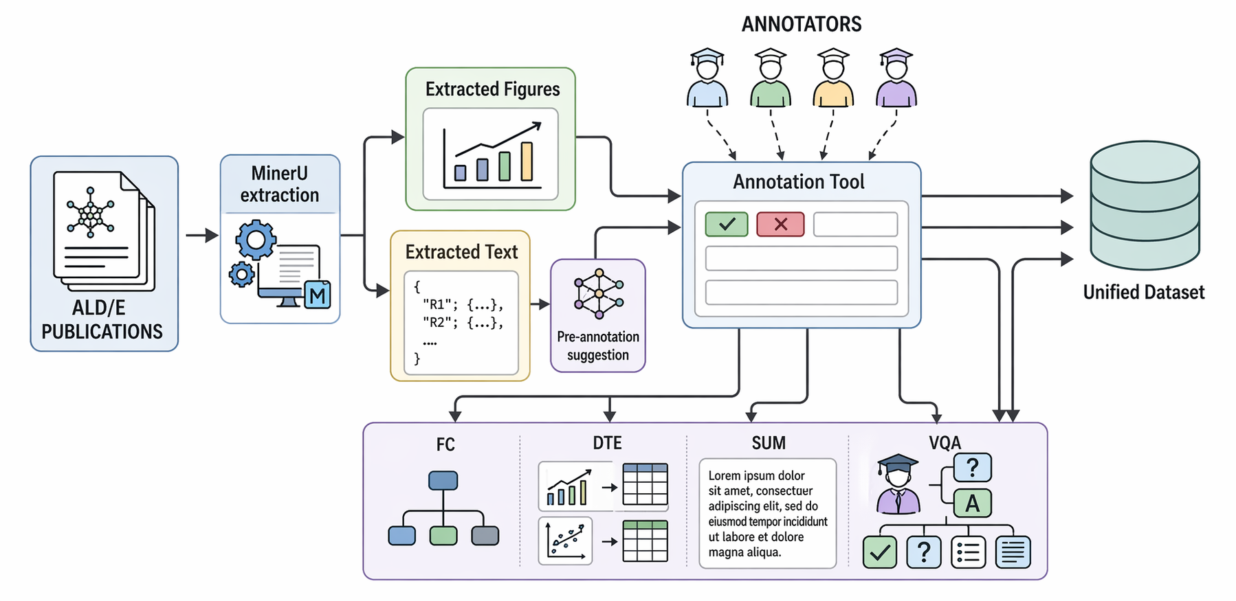 Overview of the ALD/E-ImageMiner benchmark curation workflow