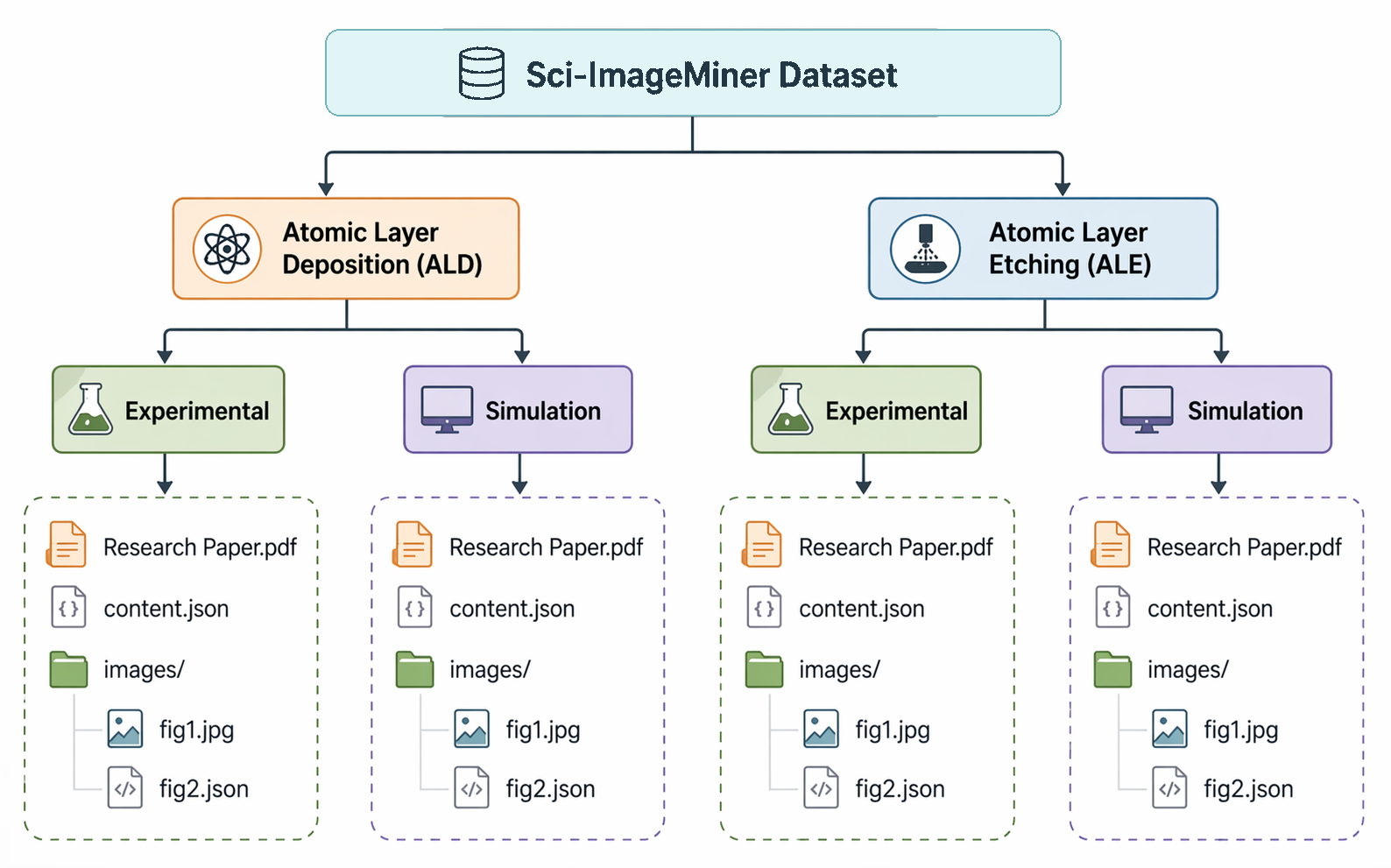 ALD/E-ImageMiner dataset organization hierarchy