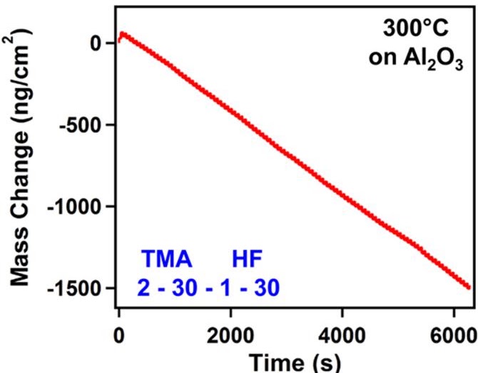 Data table extraction task example showing a mass change chart