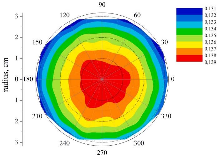 Summarization task example showing a polar heatmap