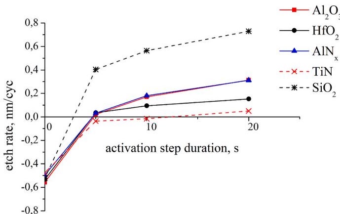 Visual question answering task example showing an etch-rate chart