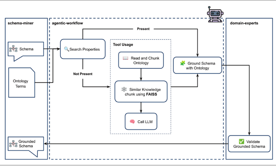 Agentic ontology grounding workflow using lexical search, FAISS semantic search, LLM calls, and expert validation.