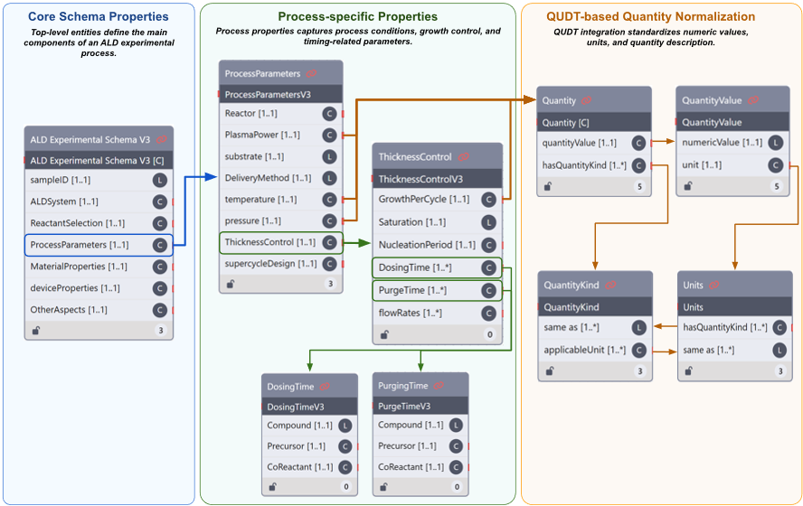 Annotated ALD schema view showing core schema properties, process-specific properties, and QUDT-based quantity normalization.