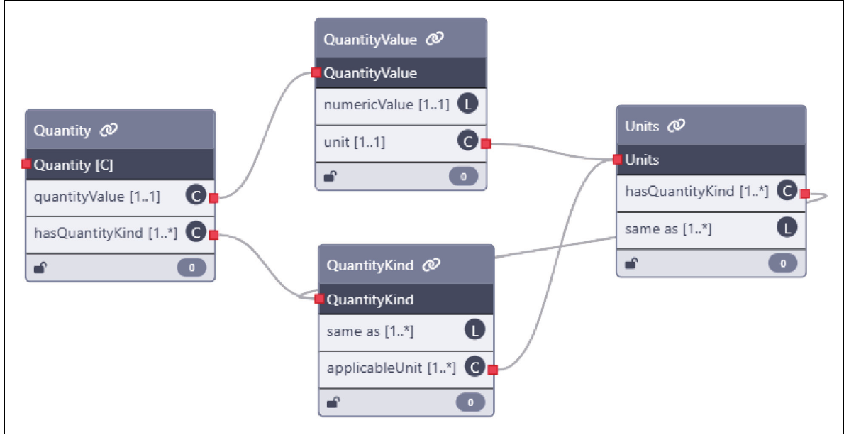 QUDT quantity schema connecting quantity value, quantity kind, and unit.