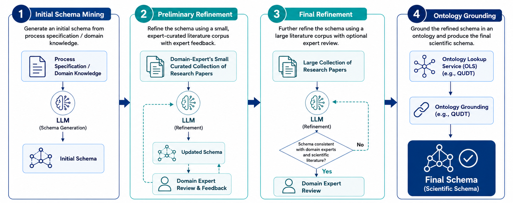 Four-stage LLMs4SchemaDiscovery workflow covering initial schema mining, preliminary refinement, final refinement, and ontology grounding.